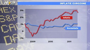 RTL Z Nieuws 11:00 Inflatie eurozone blijft zeer beperkt