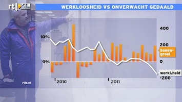 RTL Z Nieuws 16:00 Beleggers juichen over cijfers arbeidsmarkt VS