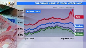 RTL Z Nieuws 10:00 Eurobond nadeling voor Nederland: rente stuk duurder
