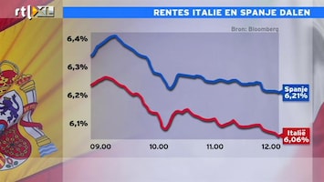 RTL Z Nieuws 12:00 Paniek op obligatiemarkt lijkt even voorbij