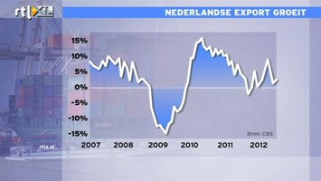 RTL Z Nieuws 10 uur: Nederlandse export groeit gestaag verder