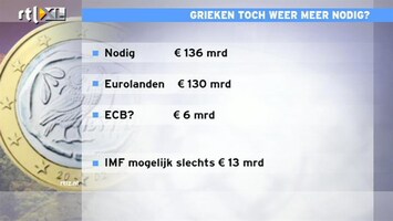 RTL Z Nieuws 09:00 Moeten eurolanden nog meer bijdragen voor Grieken?