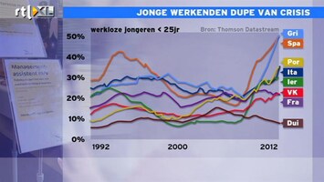 RTL Z Nieuws 12:00 Jonge werkenden zijn de dupe van de crisis