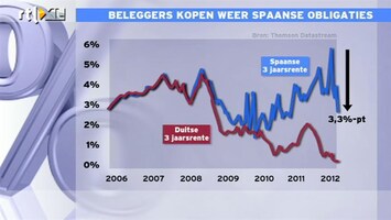 RTL Z Nieuws 12:00 Waarom Spaanse obligaties? Je kunt toch maar één keer doodgaan