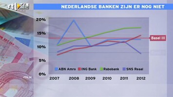 RTL Z Nieuws Nederlandse banken zijn er nog niet