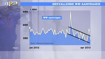 RTL Z Nieuws 15:00 goede cijfers: meevallende WW cijfers in Amerika, de rij wordt korter