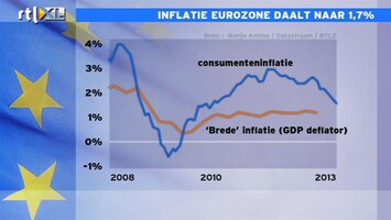 RTL Z Nieuws Hans de Geus legt uit waarom inflatie laag is