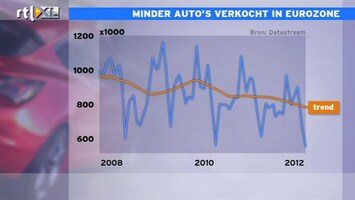 RTL Z Nieuws 09:00 Autoverkopen nog steeds in neergaande trend