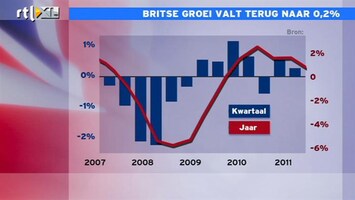 RTL Z Nieuws 11:00 Van Britse groei is nauwelijks nog iets over