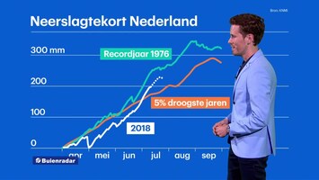 RTL Weer Laat