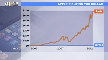 RTL Z Nieuws Beurskoers Apple naar 700 dollar, alleen Hans de Geus belt nog met Nokia