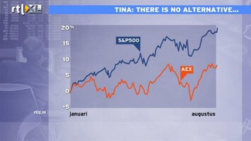 RTL Z Nieuws 'Geen alternatief voor aandelen zolang centrale banken blijven stimuleren'