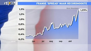 RTL Z Nieuws 13:00 Verliest Frankrijk AAA-status? Franse spread naar recordhoogte