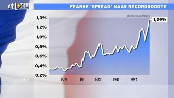 RTL Z Nieuws 13:00 Verliest Frankrijk AAA-status? Franse spread naar recordhoogte