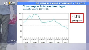 RTL Z Nieuws Het gaat op alle fronten slecht; seinen staan op rood