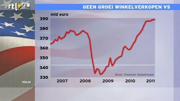 RTL Z Nieuws Winkelverkopen VS lopen terug