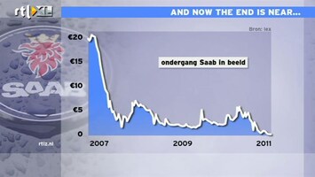 RTL Z Nieuws 10:00 Hoop is helemaal verdwenen uit aandeel Saab