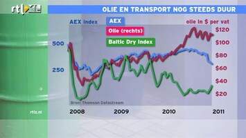RTL Z Nieuws 15:00 Minder vraag naar olie door recessie, maar olieprijs zakt niet weg
