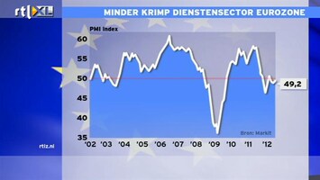 RTL Z Nieuws Krimp Europese dienstensector minder erg dan gedacht