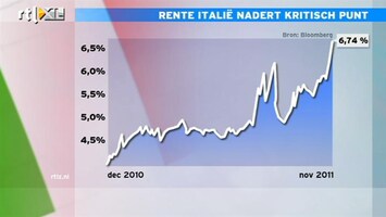 RTL Z Nieuws 17:30: Rente Italië nadert kritische punt 7%