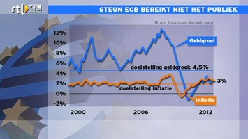 RTL Z Nieuws 12:00 Steun ECB bereikt niet het publiek, banken houden alles zelf