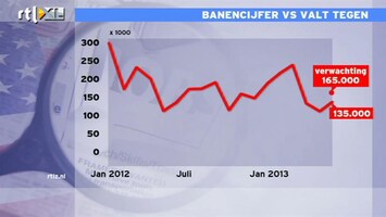 RTL Z Nieuws AEX verliest 2% op slechte cijfers arbeidsmarkt VS