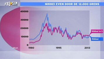 RTL Z Nieuws 11:00 Nikkei door 12.000-grens, nog lange weg tot de 40.000 uit 1989