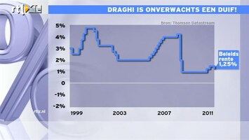 RTL Z Nieuws 14:00 Draghi is onverwachts een duif!