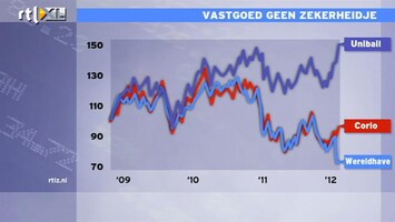 RTL Z Nieuws Corio moet panden 100 miljoen euro afwaarderen