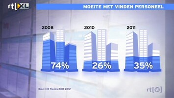 RTL Z Nieuws Krapte op arbeidsmarkt voor specifiek personeel
