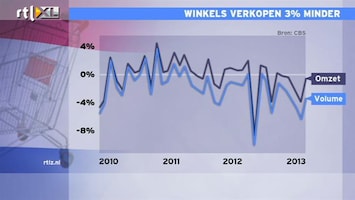 RTL Z Nieuws 10:00 Winkelverkopen tonen klassiek beeld van een recessie