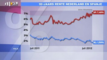 RTL Z Nieuws 14:15 Beleggers mijden risico's als de pest