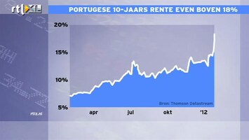 RTL Z Nieuws 10:00 Met rente van 18% kan Portugal niet zonder zijwieltjes de kapitaalmarkt op