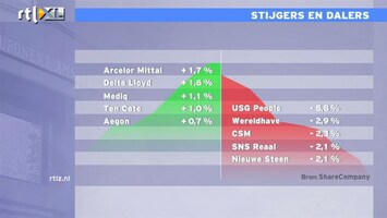 RTL Z Nieuws 13:00 AEX laat verlies achter zich