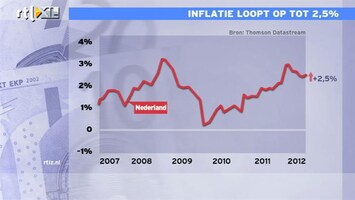 RTL Z Nieuws 11:00 Inflatie ligt op 2,5%, dus rente moet eigenlijk omhoog