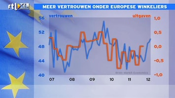 RTL Z Nieuws Meer vertrouwen Europese winkeliers