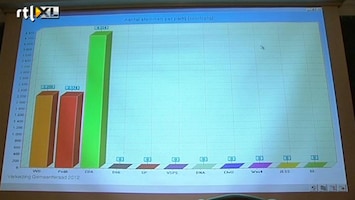 RTL Nieuws SGP en CDA winnaars bij verkiezingen nieuwe gemeenten