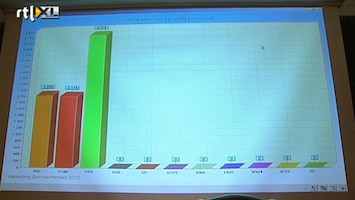 RTL Nieuws SGP en CDA winnaars bij verkiezingen nieuwe gemeenten