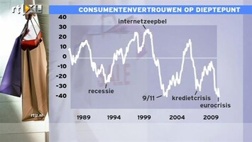 RTL Z Nieuws 17:30 Consumenten verliezen alle vertrouwen: Mathijs analyseert