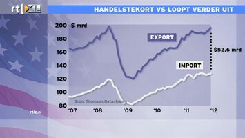 RTL Z Nieuws 16:00 Dure olie schaadt handelsbalans VS