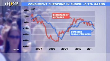RTL Z Nieuws 11:00 Consument eurozone in shock
