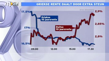 RTL Z Nieuws Nederland en Duitsland duurder uit op kapitaalmarkt