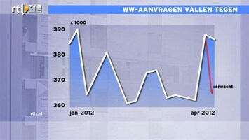 RTL Z Nieuws 15:00 Meer WW-aanvragen VS dan verwacht