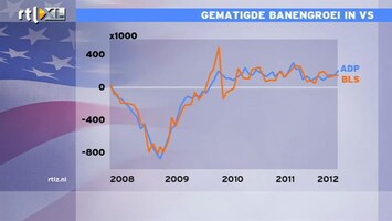 RTL Z Nieuws 14:15: Banengroei VS trekt aan: 192.000 nieuwe banen