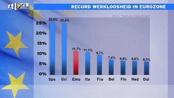 RTL Z Nieuws 14:00 uur: De werkloosheid valt nog mee in Nederland