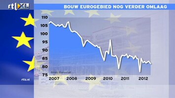 RTL Z Nieuws 12:00 Bouwmarkt Europa zakt verder terug