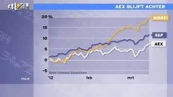 RTL Z Nieuws 12:00 AEX blijft in 2012 achter bij andere beurzen