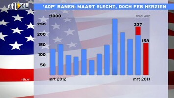 RTL Z Nieuws 17:30 Matige cijfers Amerika brengen beurs in de min