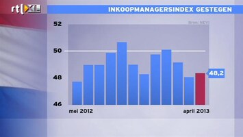 RTL Z Nieuws Nederlandse industrie krimpt iets minder hard