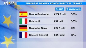 RTL Z Nieuws 15:00 Unicredit komt met grote emissie, welke banken volgen?